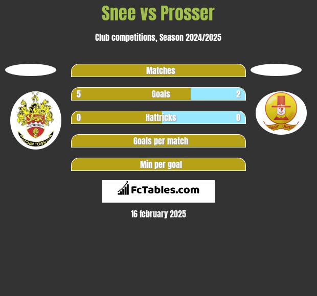 Snee vs Prosser h2h player stats