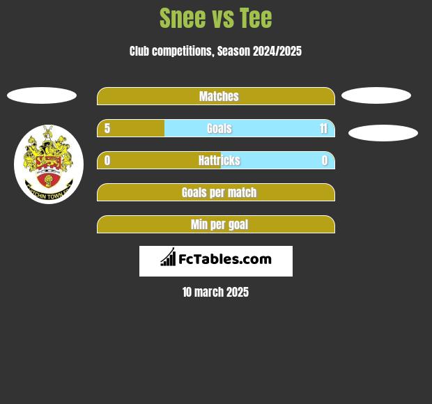 Snee vs Tee h2h player stats