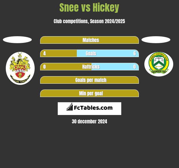 Snee vs Hickey h2h player stats