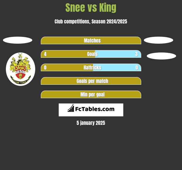 Snee vs King h2h player stats