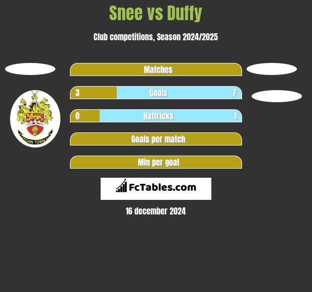 Snee vs Duffy h2h player stats