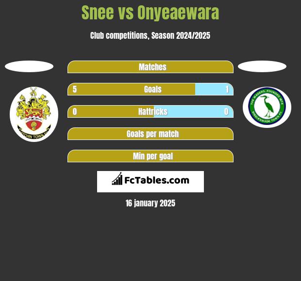 Snee vs Onyeaewara h2h player stats