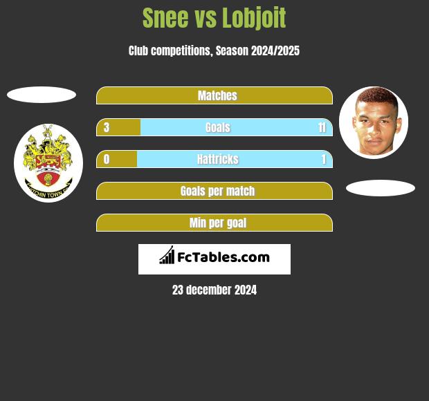 Snee vs Lobjoit h2h player stats