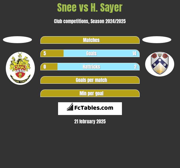 Snee vs H. Sayer h2h player stats