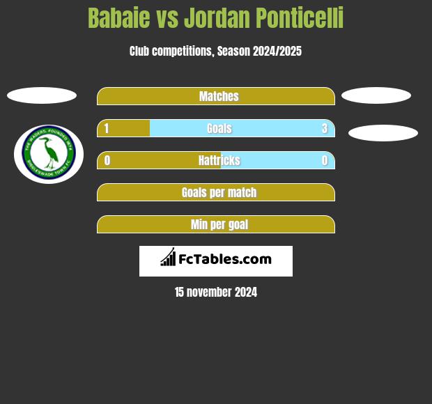 Babaie vs Jordan Ponticelli h2h player stats