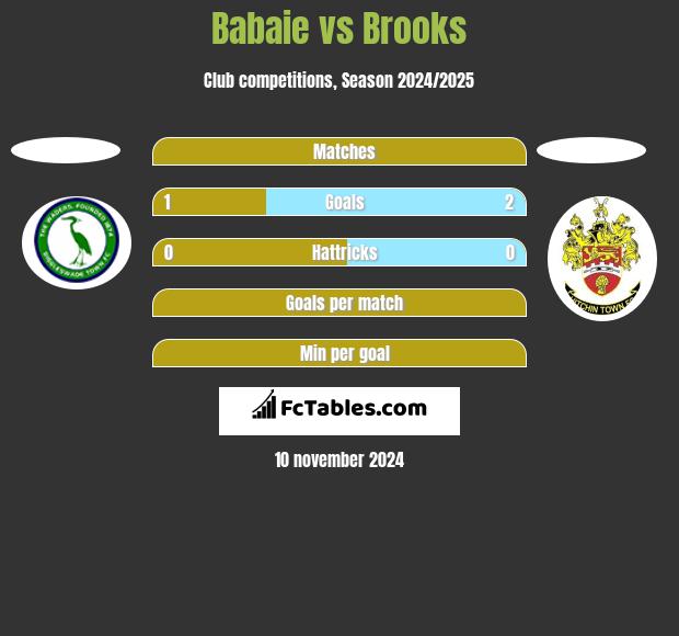 Babaie vs Brooks h2h player stats