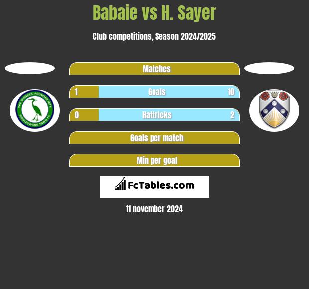 Babaie vs H. Sayer h2h player stats