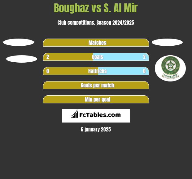 Boughaz vs S. Al Mir h2h player stats