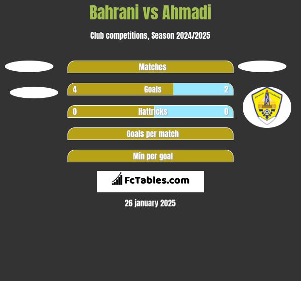 Bahrani vs Ahmadi h2h player stats