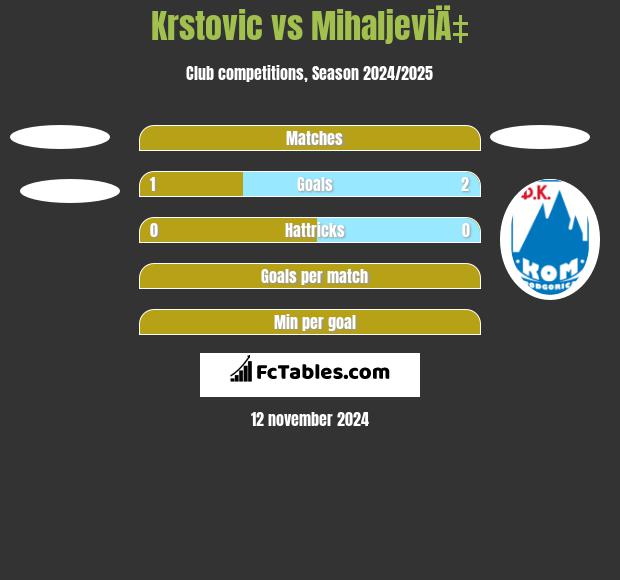 Krstovic vs MihaljeviÄ‡ h2h player stats