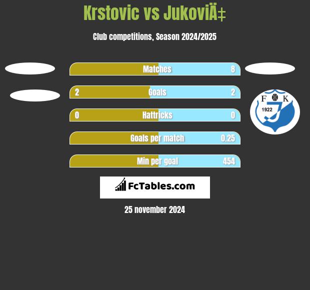 Krstovic vs JukoviÄ‡ h2h player stats