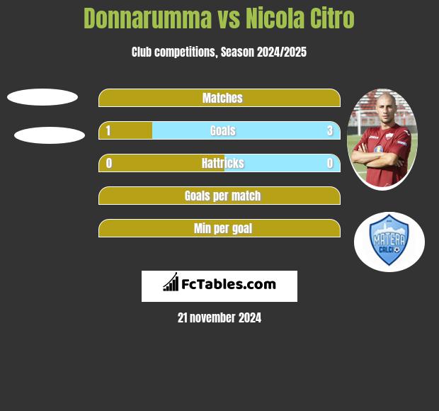 Donnarumma vs Nicola Citro h2h player stats