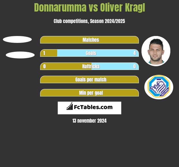 Donnarumma vs Oliver Kragl h2h player stats