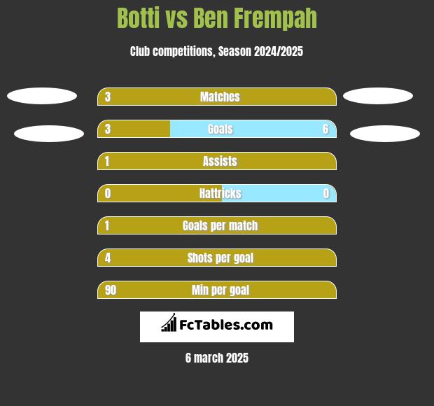 Botti vs Ben Frempah h2h player stats