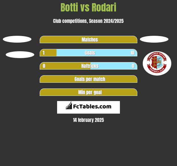 Botti vs Rodari h2h player stats