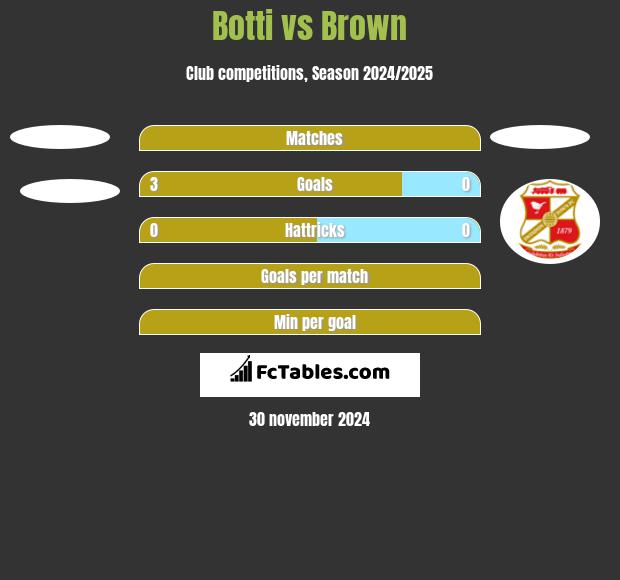 Botti vs Brown h2h player stats