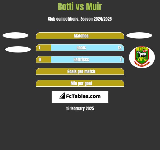 Botti vs Muir h2h player stats