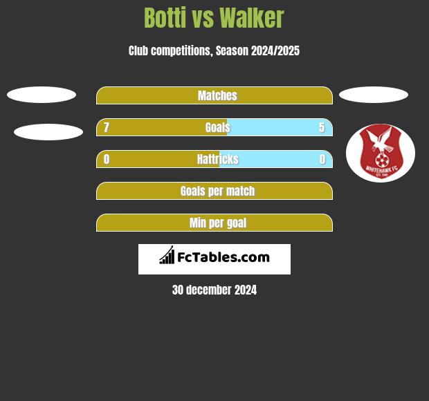 Botti vs Walker h2h player stats