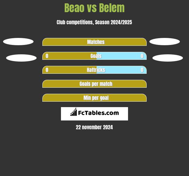 Beao vs Belem h2h player stats