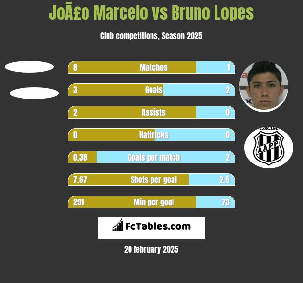 JoÃ£o Marcelo vs Bruno Lopes h2h player stats