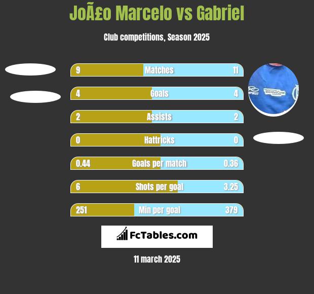 JoÃ£o Marcelo vs Gabriel h2h player stats