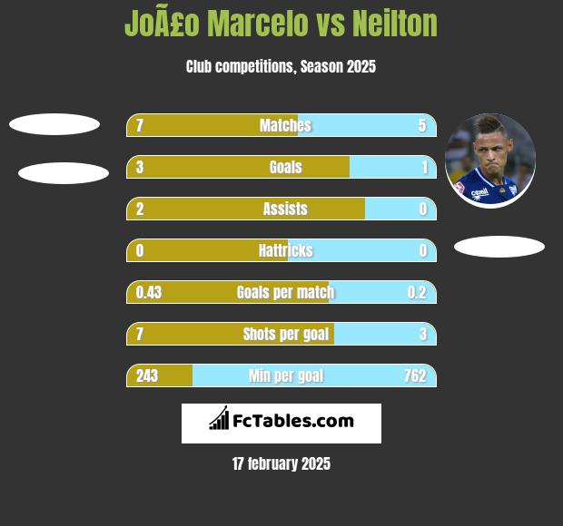 JoÃ£o Marcelo vs Neilton h2h player stats