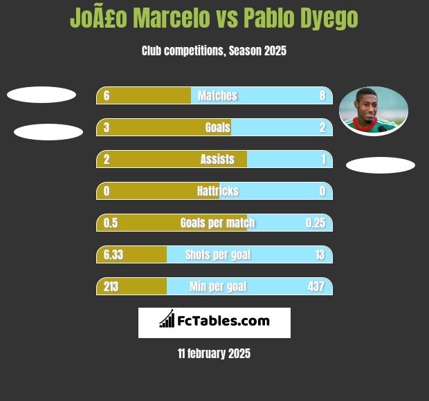 JoÃ£o Marcelo vs Pablo Dyego h2h player stats