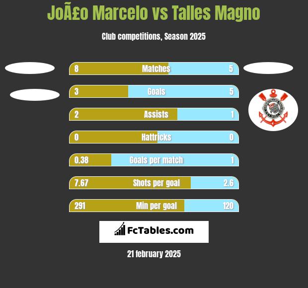 JoÃ£o Marcelo vs Talles Magno h2h player stats