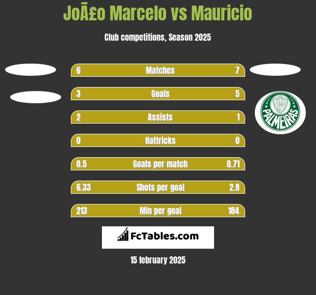 JoÃ£o Marcelo vs Mauricio h2h player stats