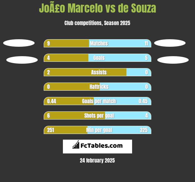 JoÃ£o Marcelo vs de Souza h2h player stats