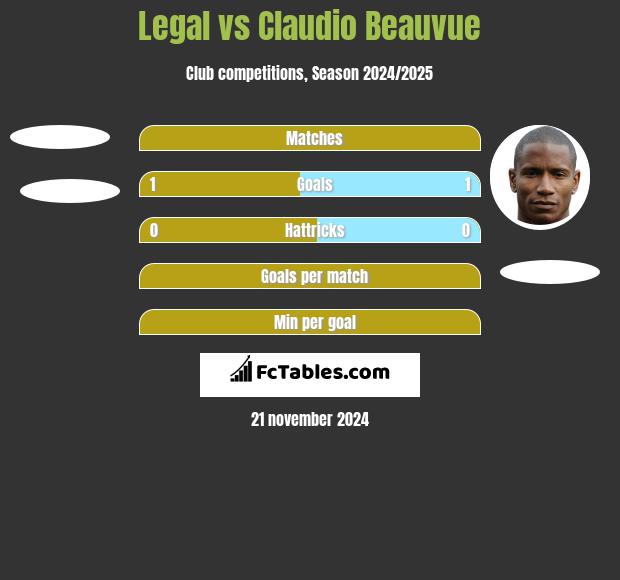 Legal vs Claudio Beauvue h2h player stats