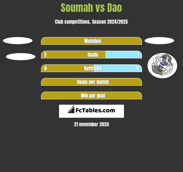 Soumah vs Dao h2h player stats