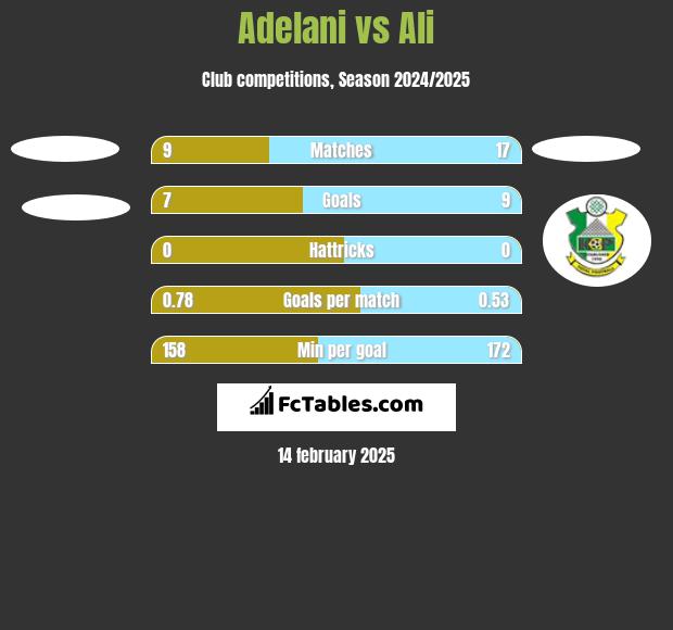 Adelani vs Ali h2h player stats