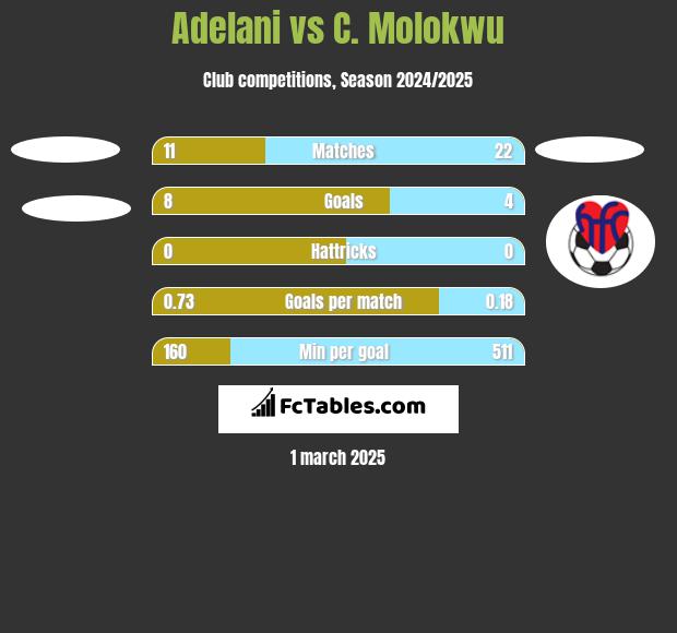 Adelani vs C. Molokwu h2h player stats