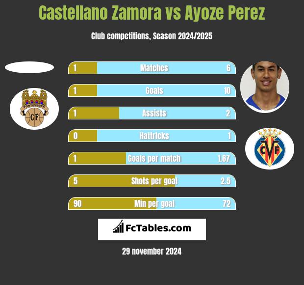 Castellano Zamora vs Ayoze Perez h2h player stats