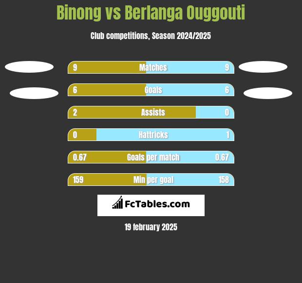 Binong vs Berlanga Ouggouti h2h player stats