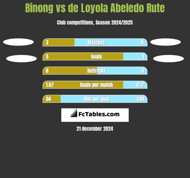 Binong vs de Loyola Abeledo Rute h2h player stats