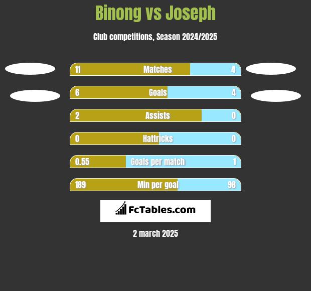 Binong vs Joseph h2h player stats