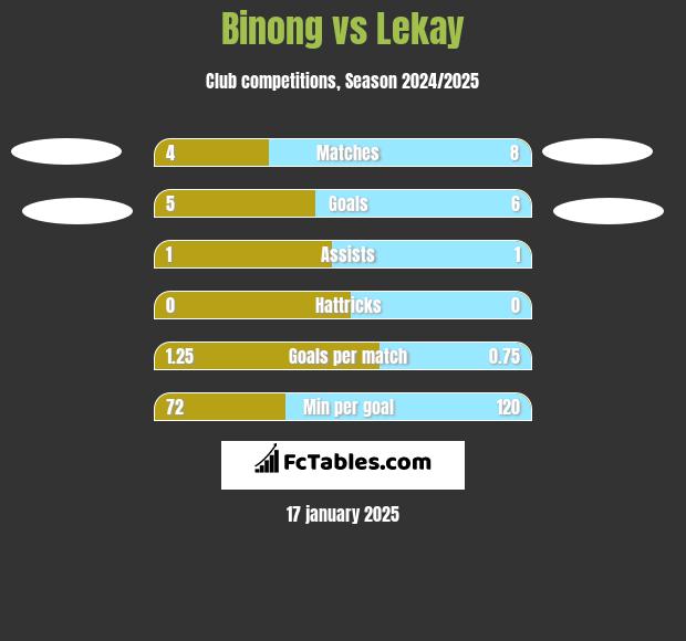 Binong vs Lekay h2h player stats