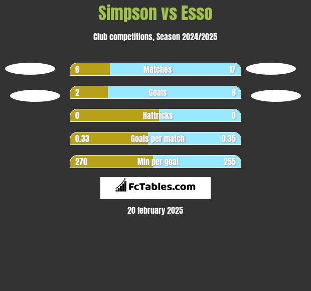 Simpson vs Esso h2h player stats