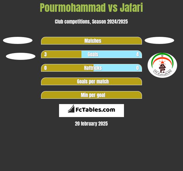 Pourmohammad vs Jafari h2h player stats