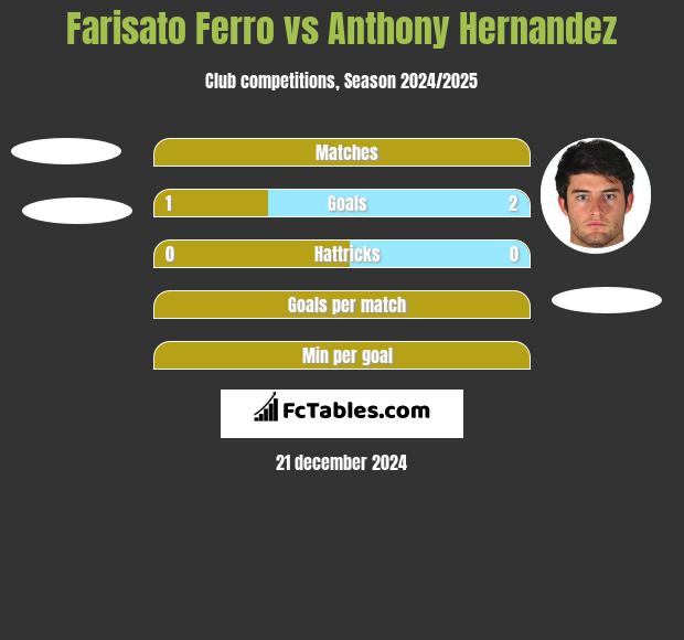 Farisato Ferro vs Anthony Hernandez h2h player stats