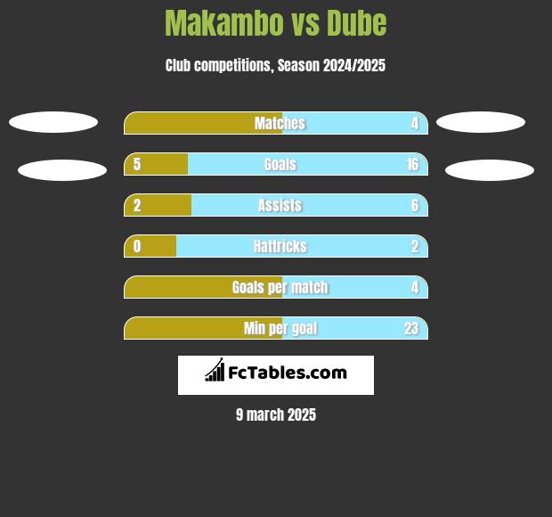 Makambo vs Dube h2h player stats