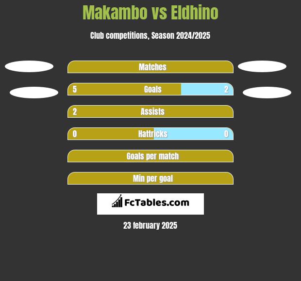 Makambo vs Eldhino h2h player stats