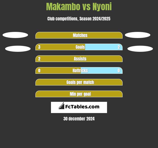 Makambo vs Nyoni h2h player stats