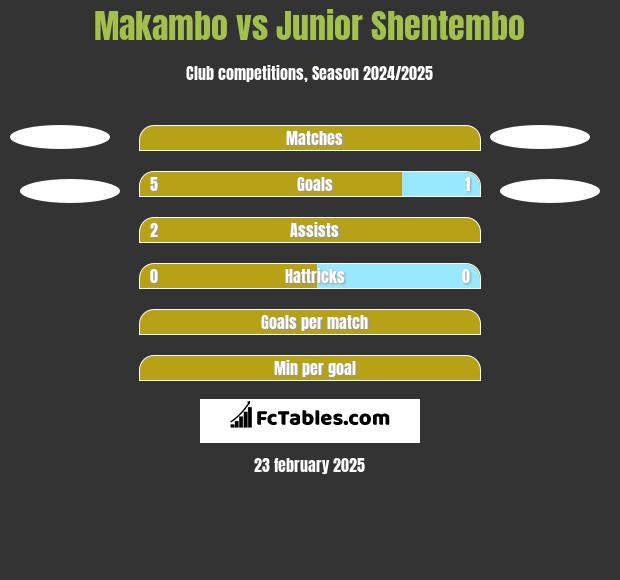 Makambo vs Junior Shentembo h2h player stats