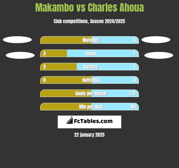 Makambo vs Charles Ahoua h2h player stats