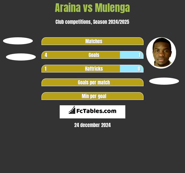 Araina vs Mulenga h2h player stats