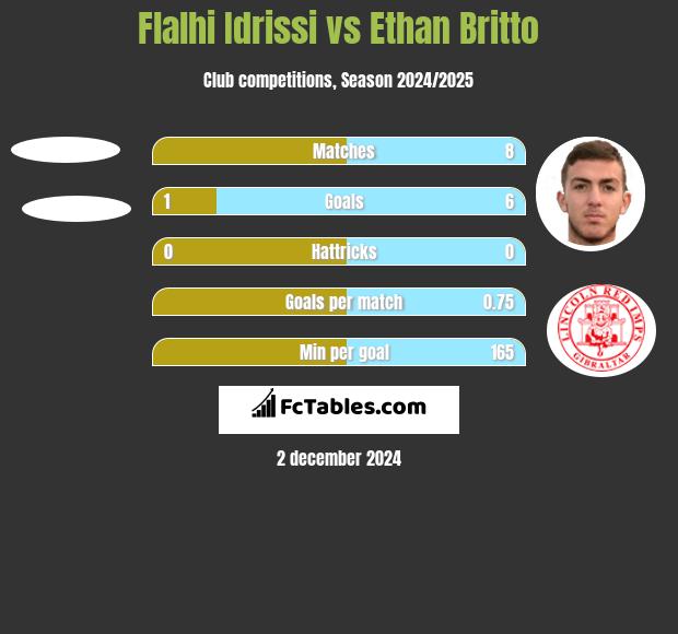 Flalhi Idrissi vs Ethan Britto h2h player stats