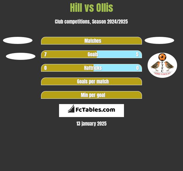 Hill vs Ollis h2h player stats